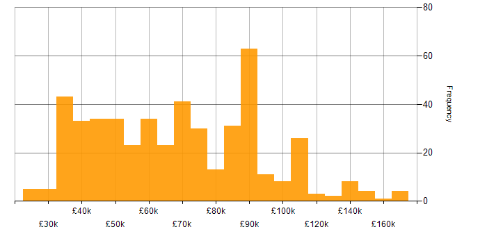 Salary histogram for Data Structures in the UK