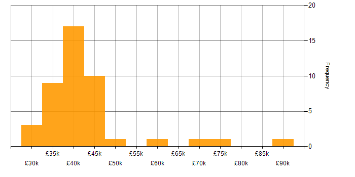 Salary histogram for Database Developer in the UK