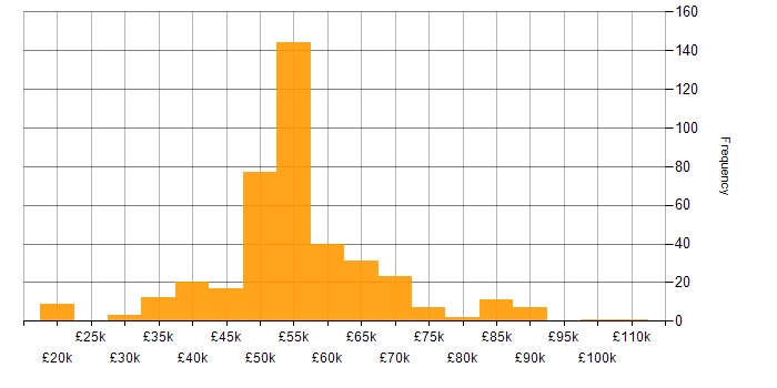 Salary histogram for DBA in the UK