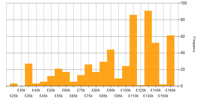 Salary histogram for dbt in the UK