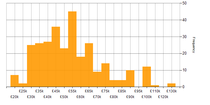 Salary histogram for Decision-Making in the Midlands