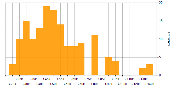 Salary histogram for Decision-Making in the South West