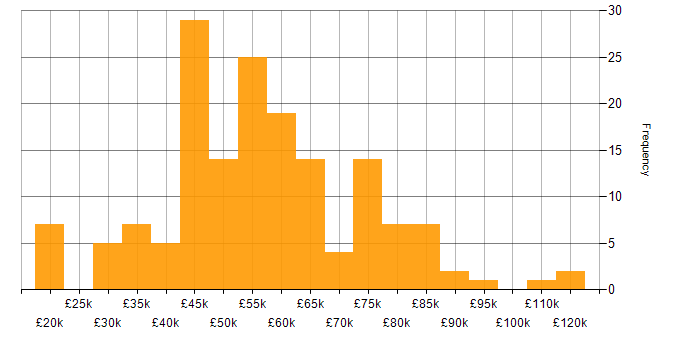 Salary histogram for Decision-Making in Yorkshire