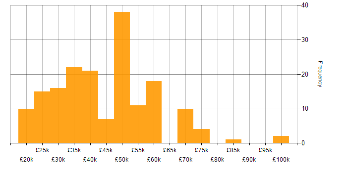 Salary histogram for Degree in the North East