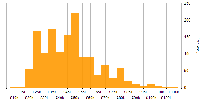 Salary histogram for Degree in the North of England