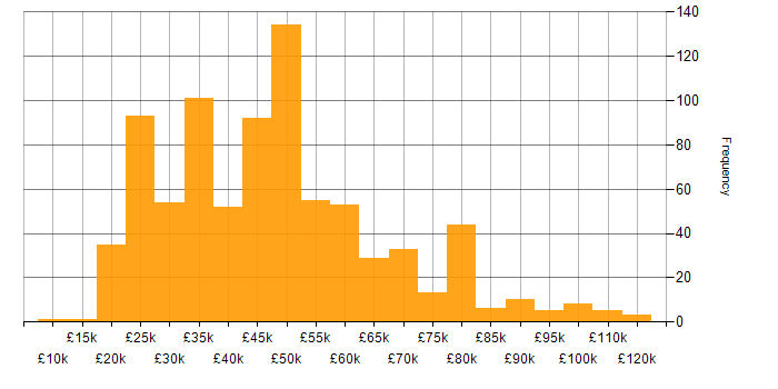Salary histogram for Degree in the North West
