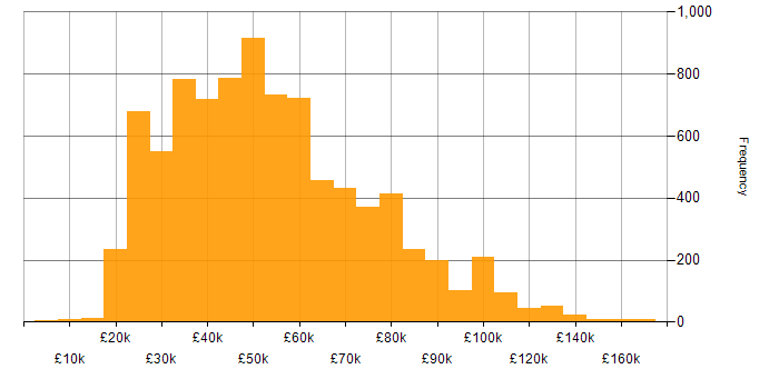 Salary histogram for Degree in the UK