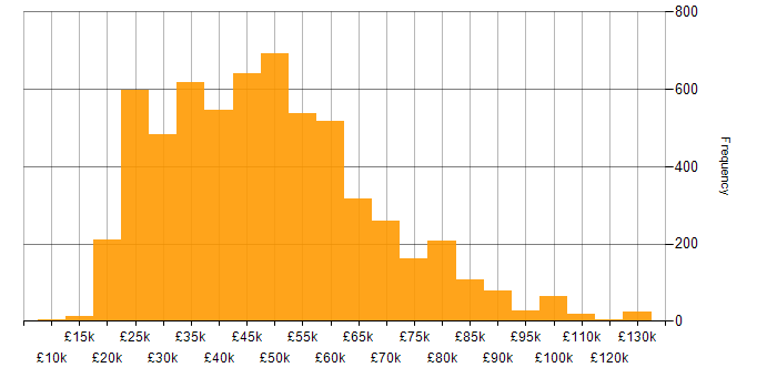 Salary histogram for Degree in the UK excluding London