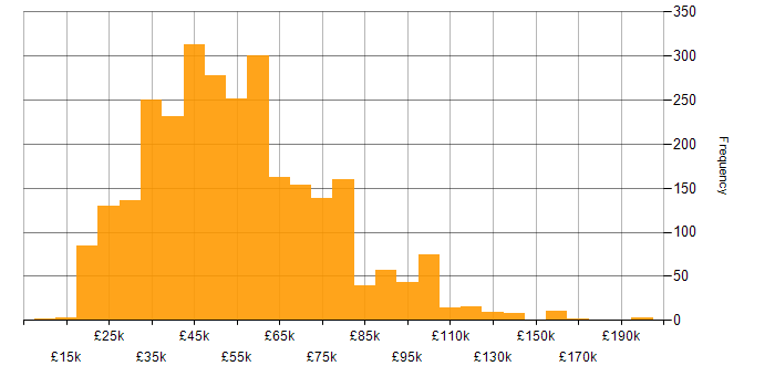 Degree salary histogram for jobs with a WFH option