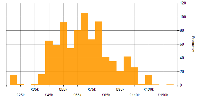 Salary histogram for DevOps Engineer in the UK