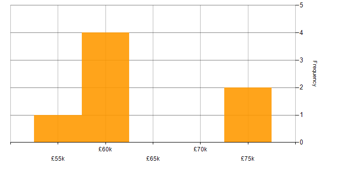 Salary histogram for DICOM in the UK