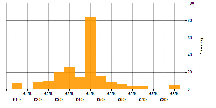 Salary histogram for Digital Analyst in the UK