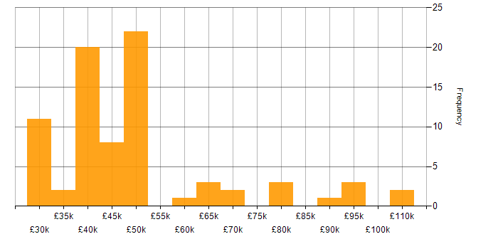 Salary histogram for Dynatrace in the UK