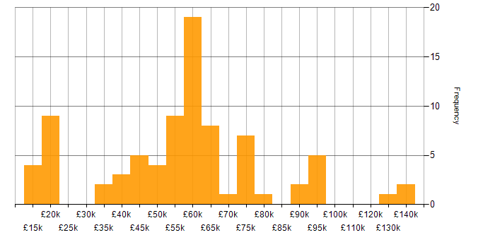 Salary histogram for Eclipse in the UK