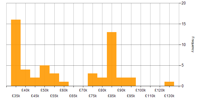 Salary histogram for Electronic Patient Records in the UK
