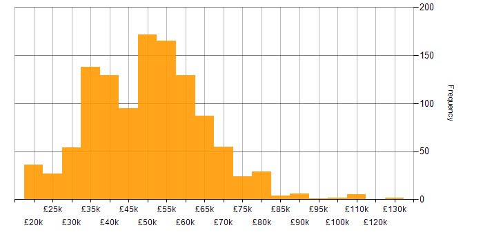 Salary histogram for Electronics in the UK