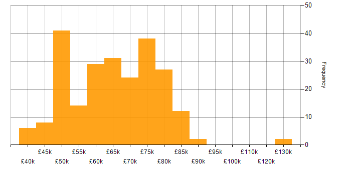 Salary histogram for Embedded Linux in the UK