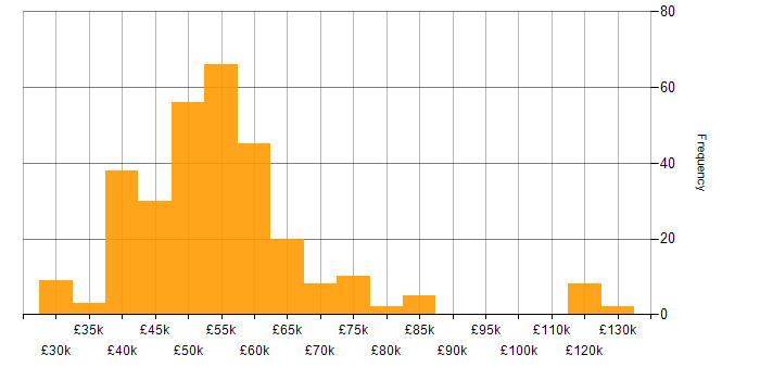 Salary histogram for Embedded Systems in the UK