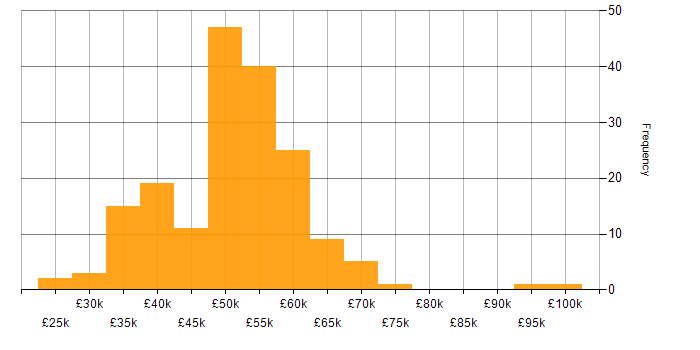 Salary histogram for EMC in the UK