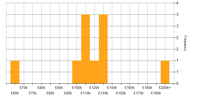 Salary histogram for Endur in the UK