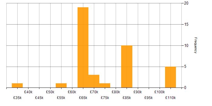 Salary histogram for Enterprise Data Warehouse in the UK