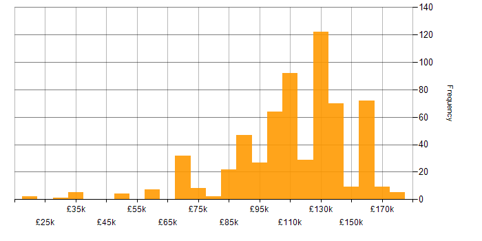 Salary histogram for Equities in the UK