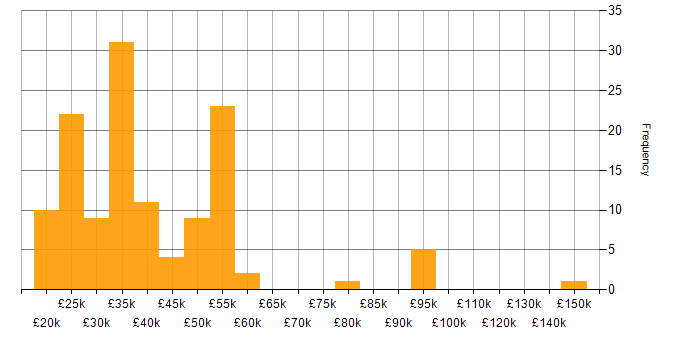 Salary histogram for ERP in the East Midlands