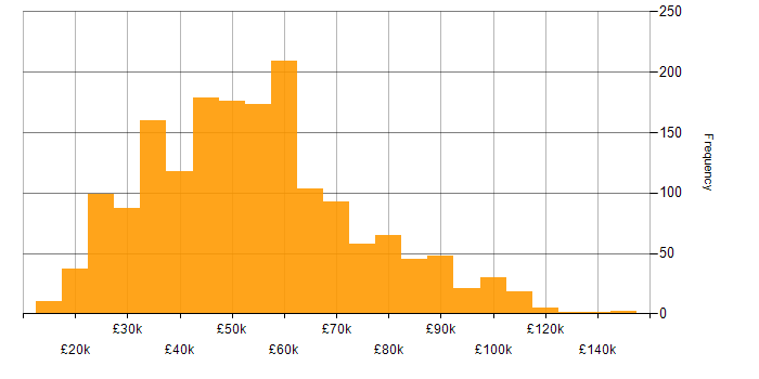 Salary histogram for ERP in England