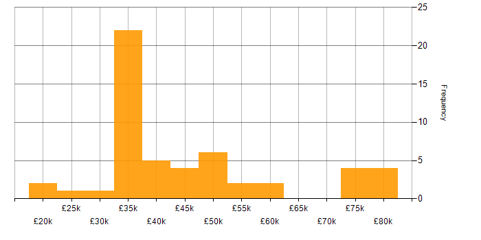 Salary histogram for ERP in the North East