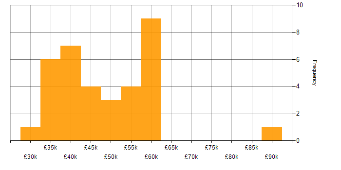 Salary histogram for ESRI in the UK