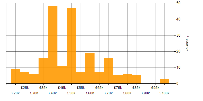 Salary histogram for Ethernet in the UK
