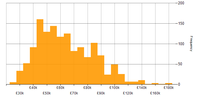 Salary histogram for ETL in the UK
