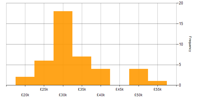 Salary histogram for Exchange Server 2013 in the UK