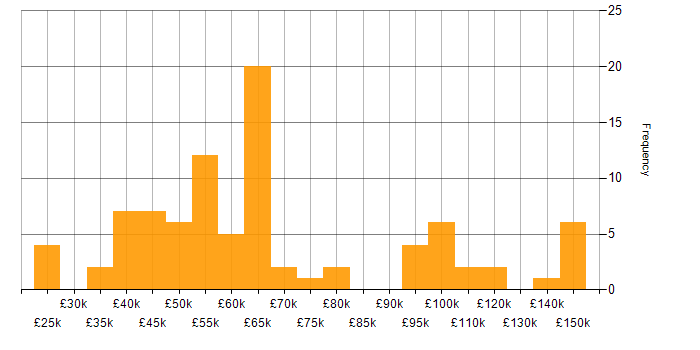 Salary histogram for Express.js in the UK