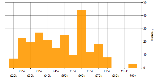 Salary histogram for Firewall in the North West