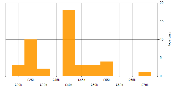 Salary histogram for Firewall in Wales