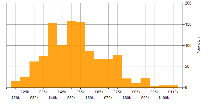 Firewall salary histogram for jobs with a WFH option