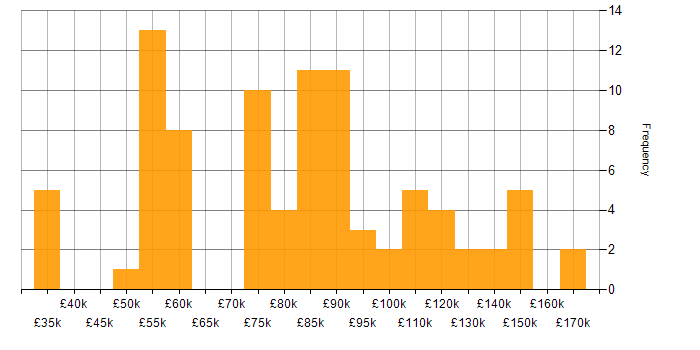 Salary histogram for FIX Protocol in the UK