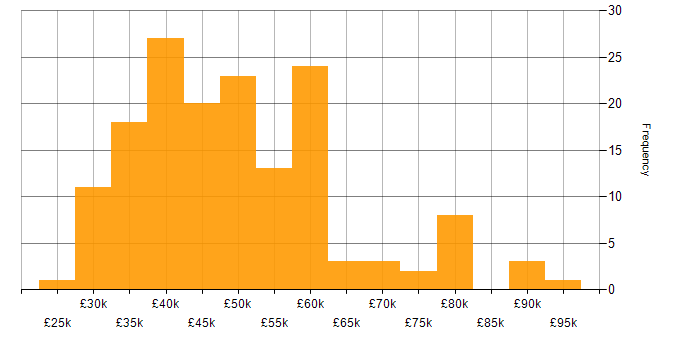 Salary histogram for FortiGate in the UK