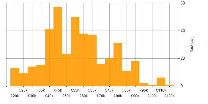 Salary histogram for Fortinet in the UK