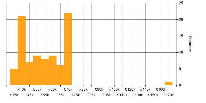 Salary histogram for Fortran in the UK