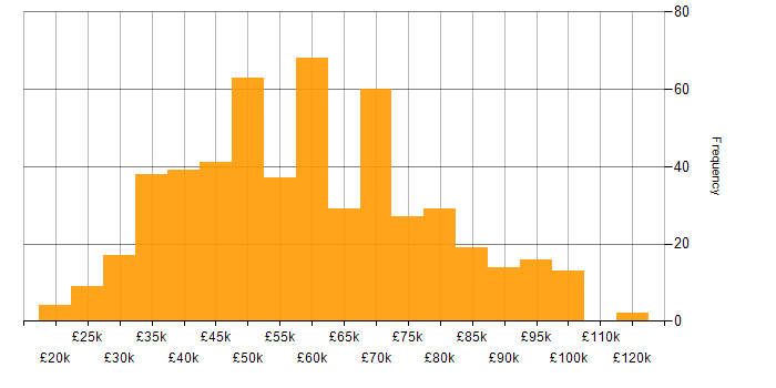Salary histogram for Front-End Developer (Client-Side Developer) in the UK