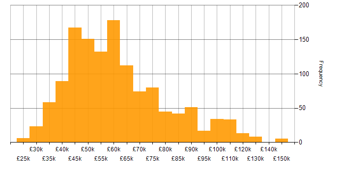 Salary histogram for Full Stack Developer in the UK