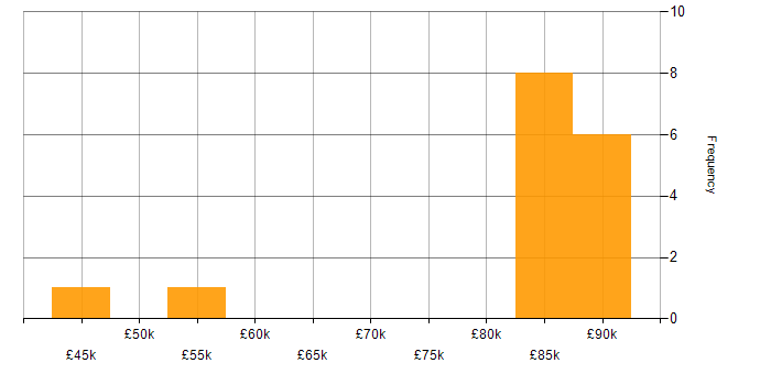 Salary histogram for GAAP in the UK