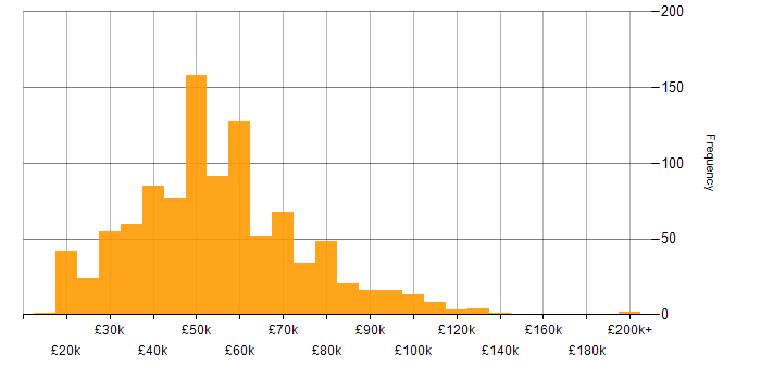 Salary histogram for Games in the UK