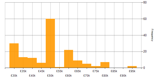 Salary histogram for Games Developer in the UK