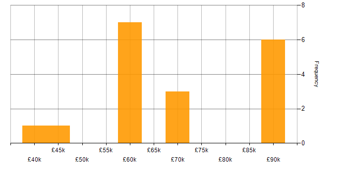 Salary histogram for GCIA in the UK