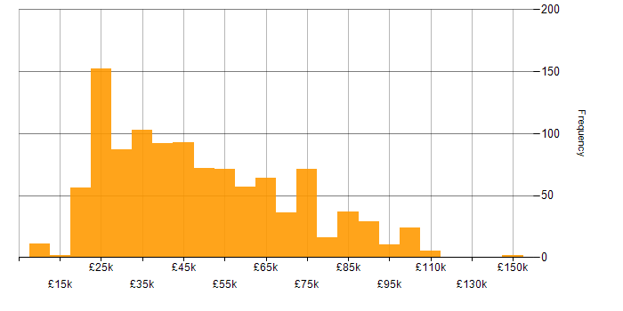 Salary histogram for GDPR in the UK