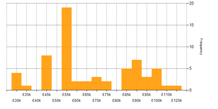 Salary histogram for General Ledger in the UK