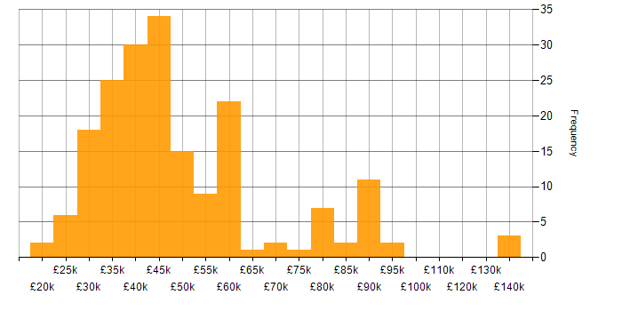 Salary histogram for GIS in the UK